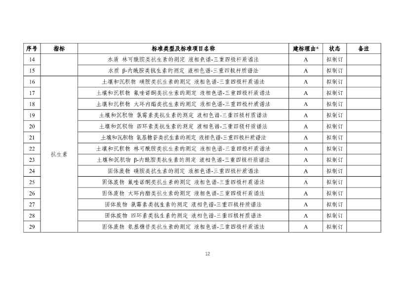 生态环境部发布《新污染物生态环境监测标准体系表（征求意见稿）》！(图13)