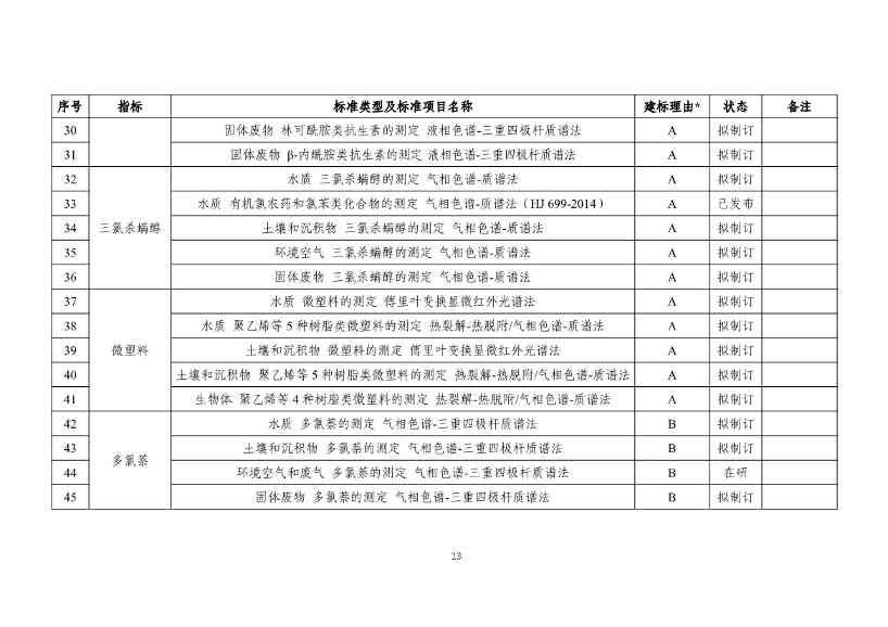 生态环境部发布《新污染物生态环境监测标准体系表（征求意见稿）》！(图14)