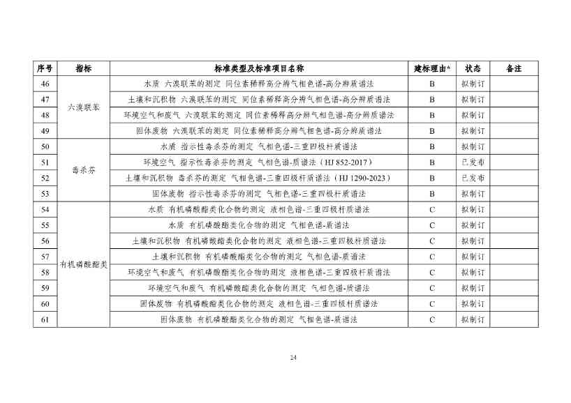 生态环境部发布《新污染物生态环境监测标准体系表（征求意见稿）》！(图15)