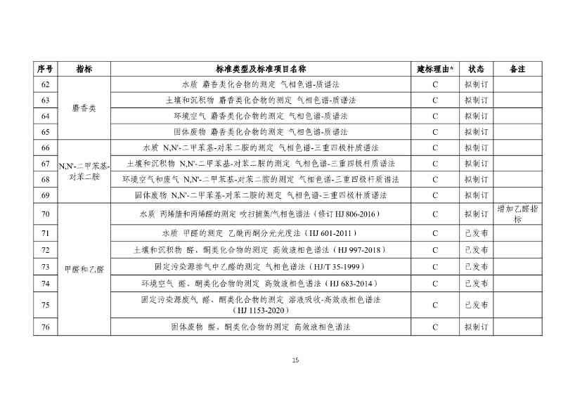 生态环境部发布《新污染物生态环境监测标准体系表（征求意见稿）》！(图16)