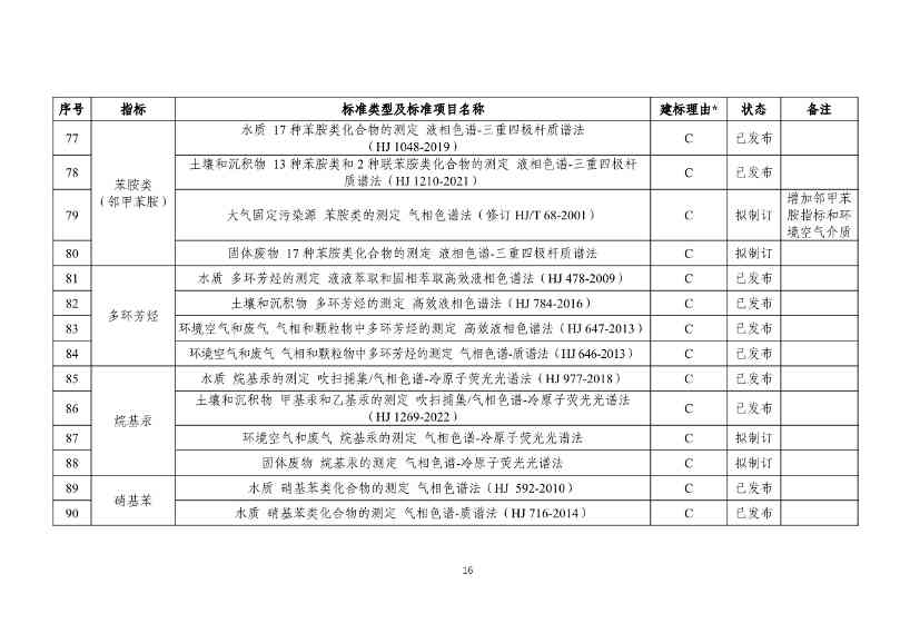 生态环境部发布《新污染物生态环境监测标准体系表（征求意见稿）》！(图17)