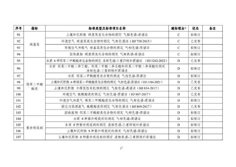 生态环境部发布《新污染物生态环境监测标准体系表（征求意见稿）》！(图18)