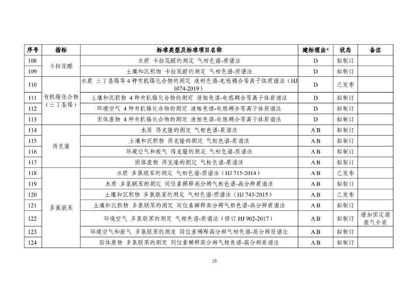 生态环境部发布《新污染物生态环境监测标准体系表（征求意见稿）》！(图19)