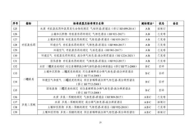 生态环境部发布《新污染物生态环境监测标准体系表（征求意见稿）》！(图20)