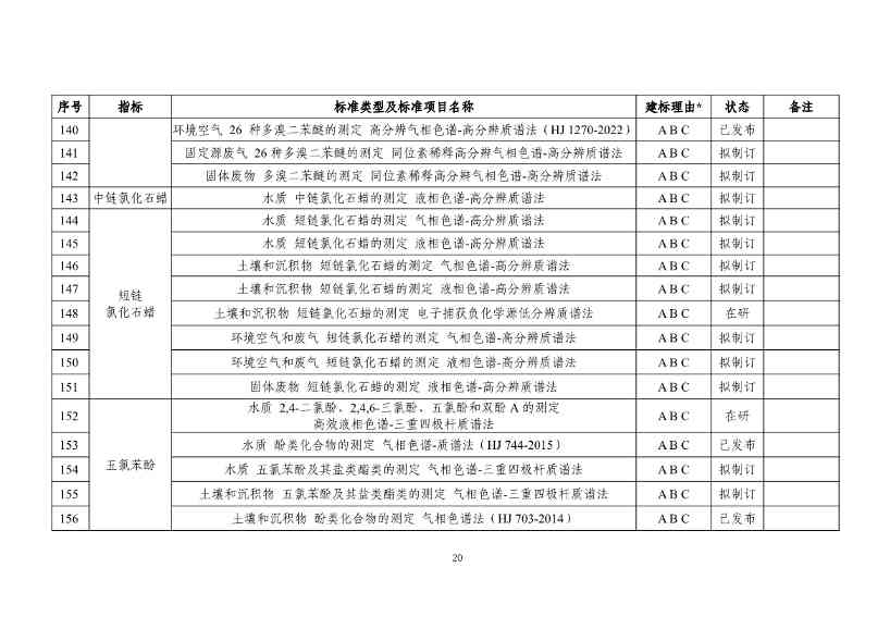 生态环境部发布《新污染物生态环境监测标准体系表（征求意见稿）》！(图21)