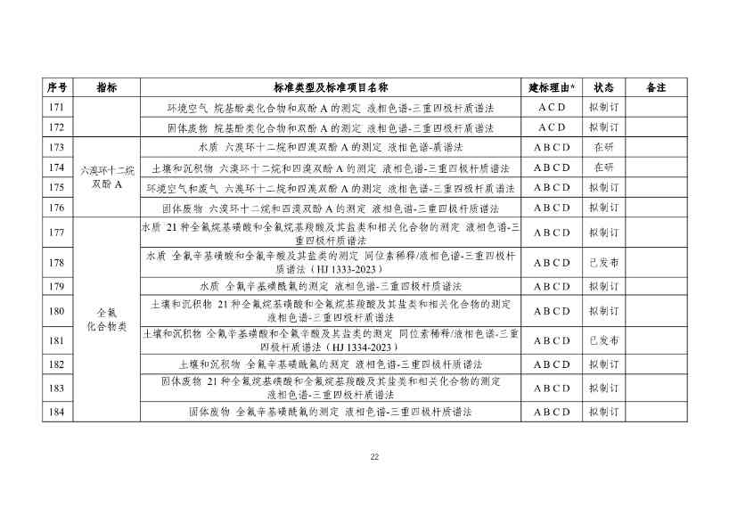 生态环境部发布《新污染物生态环境监测标准体系表（征求意见稿）》！(图23)