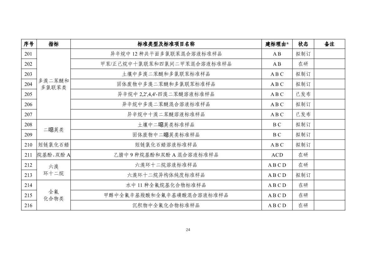 生态环境部发布《新污染物生态环境监测标准体系表（征求意见稿）》！(图25)