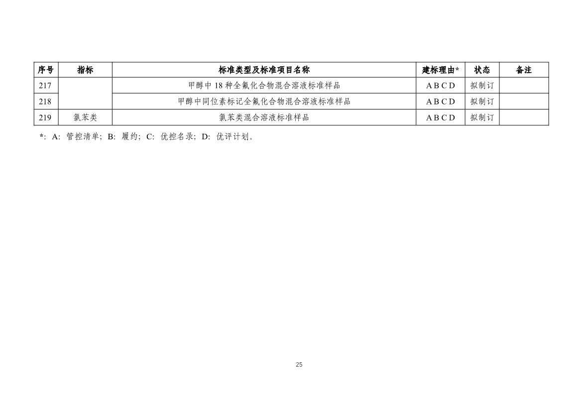 生态环境部发布《新污染物生态环境监测标准体系表（征求意见稿）》！(图26)