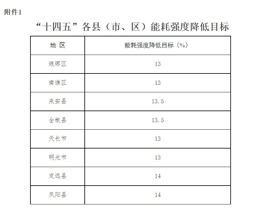 滁州市人民政府印发“十四五”节能减排实施方案！