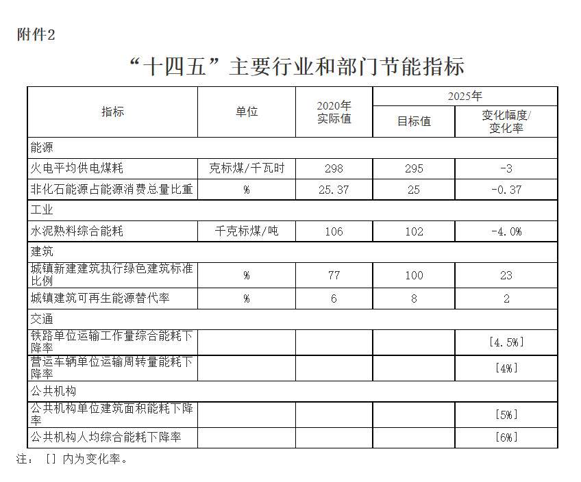 2023-07-28_082734.jpg 滁州市人民政府印发“十四五”节能减排实施方案!(图2)