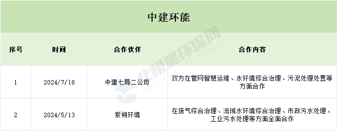 环保开启竞合时代：合得来才能活得好！(图3)
