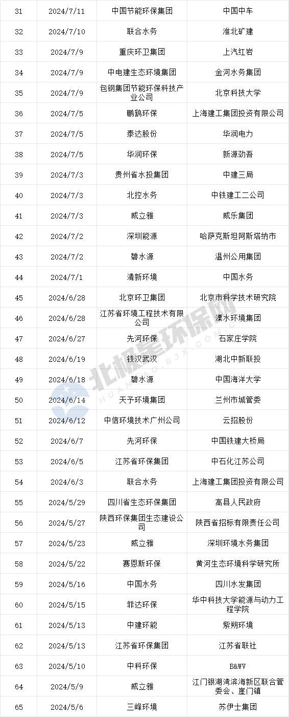 环保开启竞合时代：合得来才能活得好！(图8)