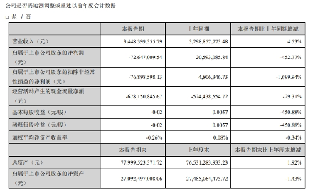 碧水源2024年中期业绩：营业收入34.4亿元，净利润-7264万元！