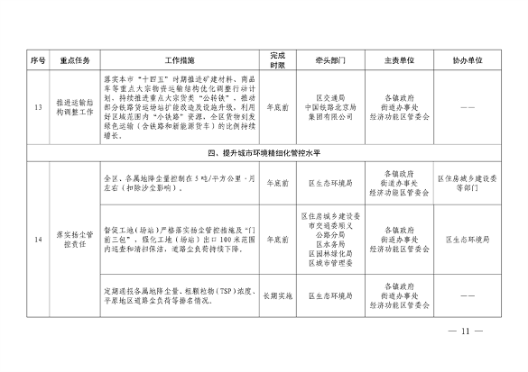 北京市顺义区印发《顺义区污染防治攻坚战2024年行动计划》(图11)