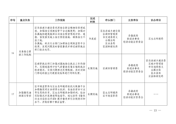 北京市顺义区印发《顺义区污染防治攻坚战2024年行动计划》(图13)