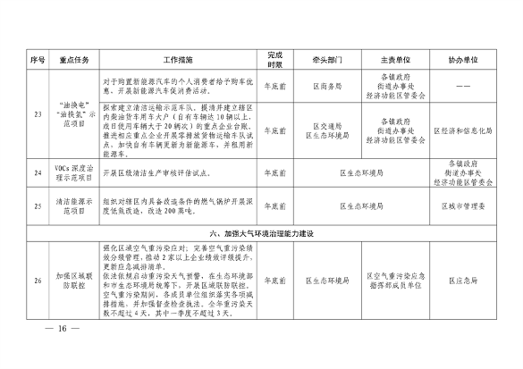 北京市顺义区印发《顺义区污染防治攻坚战2024年行动计划》(图16)