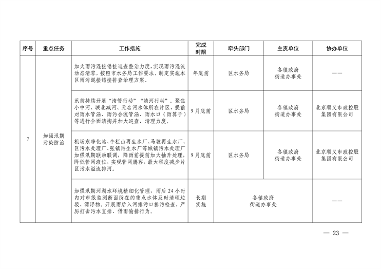 北京市顺义区印发《顺义区污染防治攻坚战2024年行动计划》(图23)