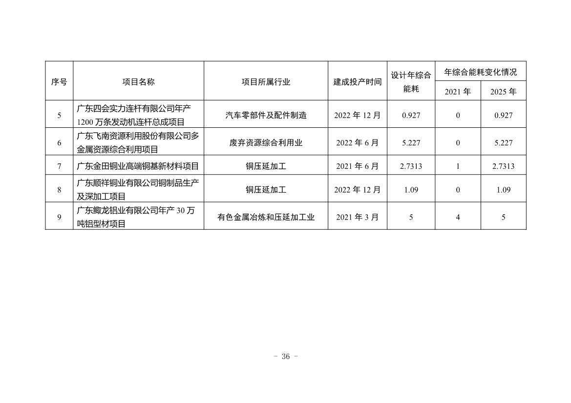 《四会市节能减排“十四五”规划（第二次征求意见稿）》公开征求意见！(图39)