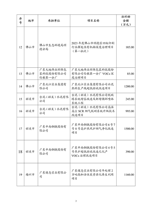 072610185033_0广东资金_2.png 超3.6亿 广东省2023年中央大气污染防治资金(第二批)安排计划公示(图2)