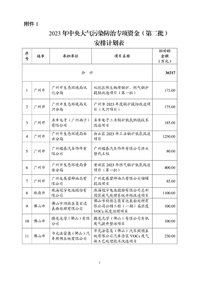 超3.6亿 广东省2023年中央大气污染防治资金（第二批）安排计划公示