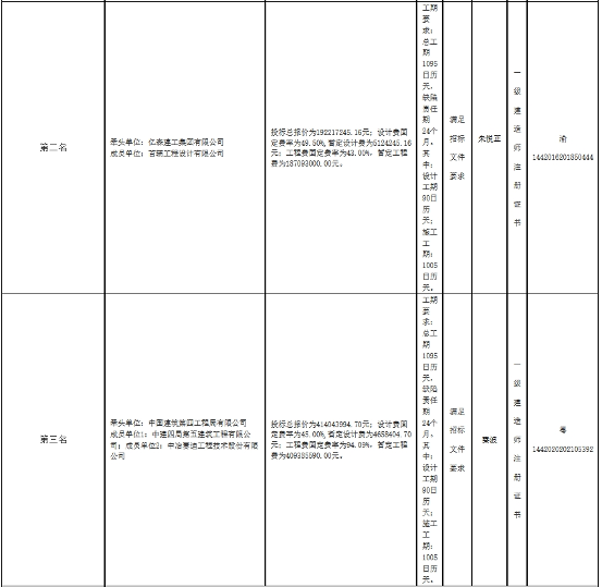 2.png 4.351亿重庆水资源综合利用及生态环境综合治理项目EPC开标(图2)