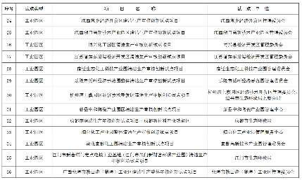 3.png 44个!生态环境部公布第一批通过评估的清洁生产审核创新试点项目名单(图4)