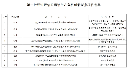 1.png 44个!生态环境部公布第一批通过评估的清洁生产审核创新试点项目名单(图2)