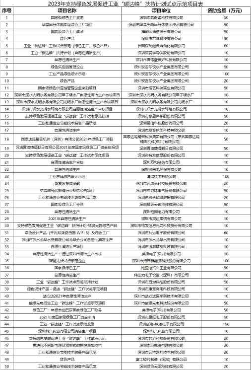 深圳工信局下达2023年支持绿色发展促进工业“碳达峰”扶持计划试点示范项目！