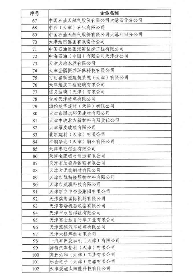 天津市碳排放权交易试点纳入企业2022年度碳排放履约情况(图3)
