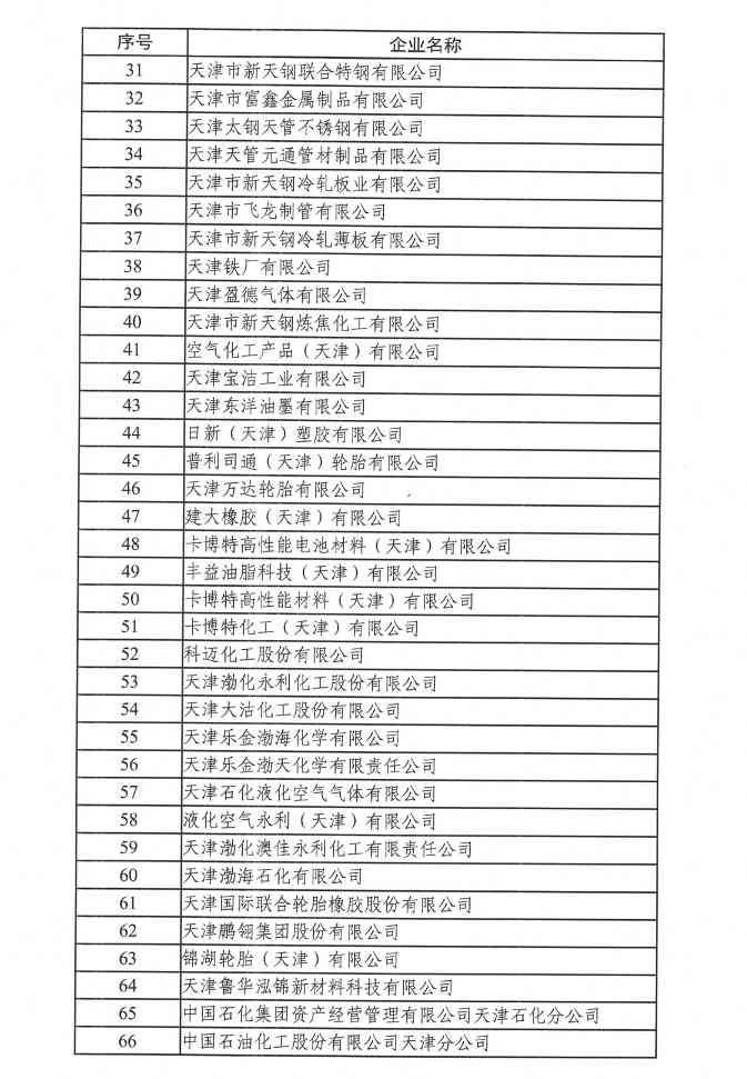 天津市碳排放权交易试点纳入企业2022年度碳排放履约情况(图2)