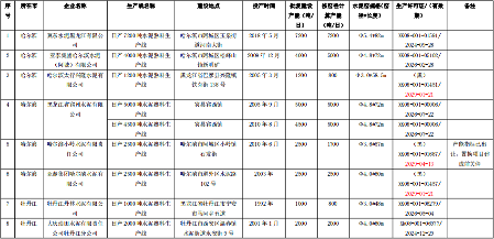 关于黑龙江水泥熟料及平板玻璃生产线现状清单的公示