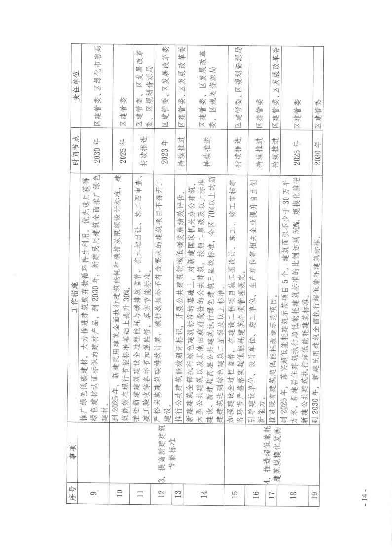 关于印发《黄浦区建设领域碳达峰实施方案》的通知(图14)