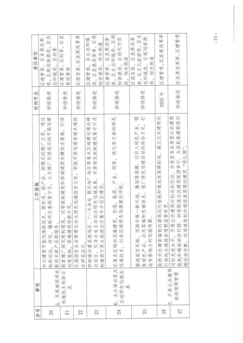 关于印发《黄浦区建设领域碳达峰实施方案》的通知(图15)