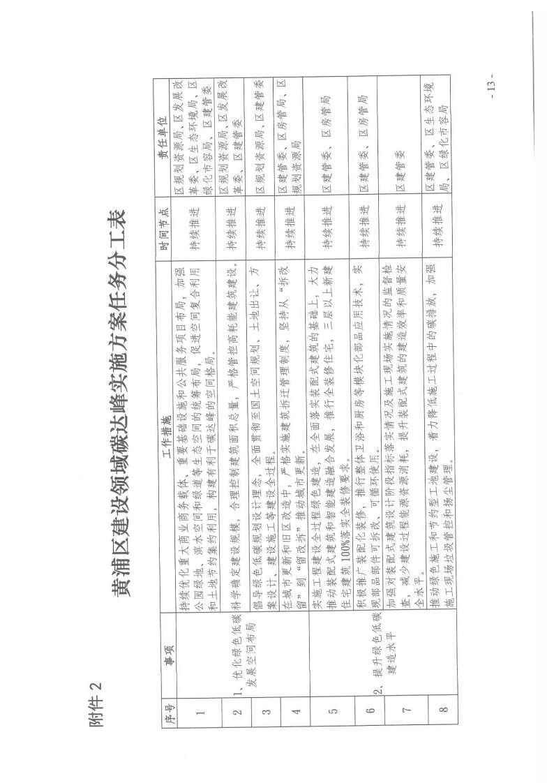 关于印发《黄浦区建设领域碳达峰实施方案》的通知(图13)
