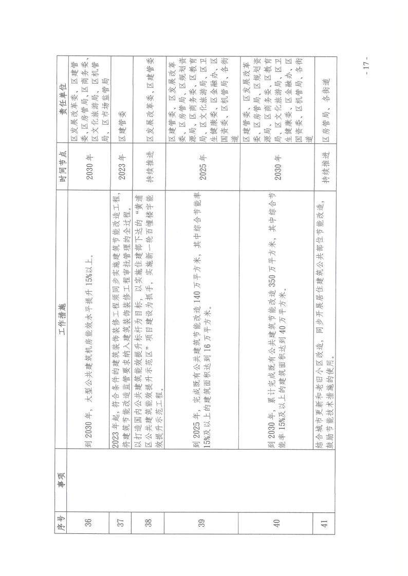 关于印发《黄浦区建设领域碳达峰实施方案》的通知(图17)