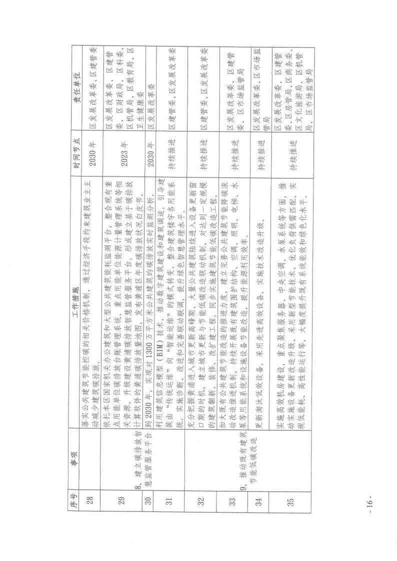 关于印发《黄浦区建设领域碳达峰实施方案》的通知(图16)