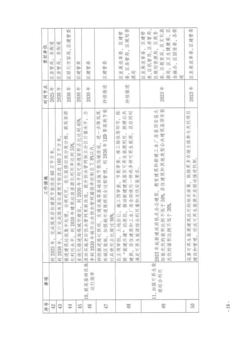 关于印发《黄浦区建设领域碳达峰实施方案》的通知(图18)