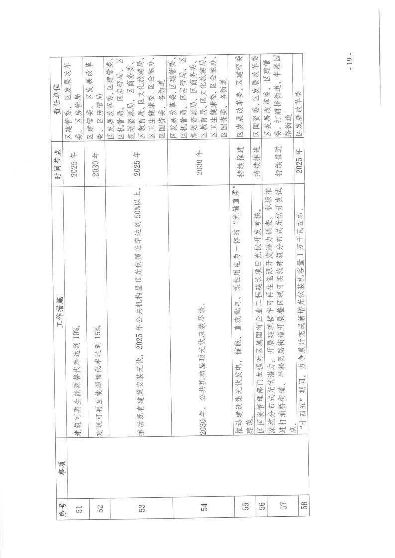关于印发《黄浦区建设领域碳达峰实施方案》的通知(图19)