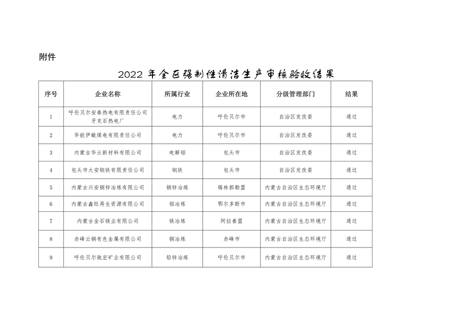 内蒙古自治区公布2022年全区强制性清洁生产审核验收结果