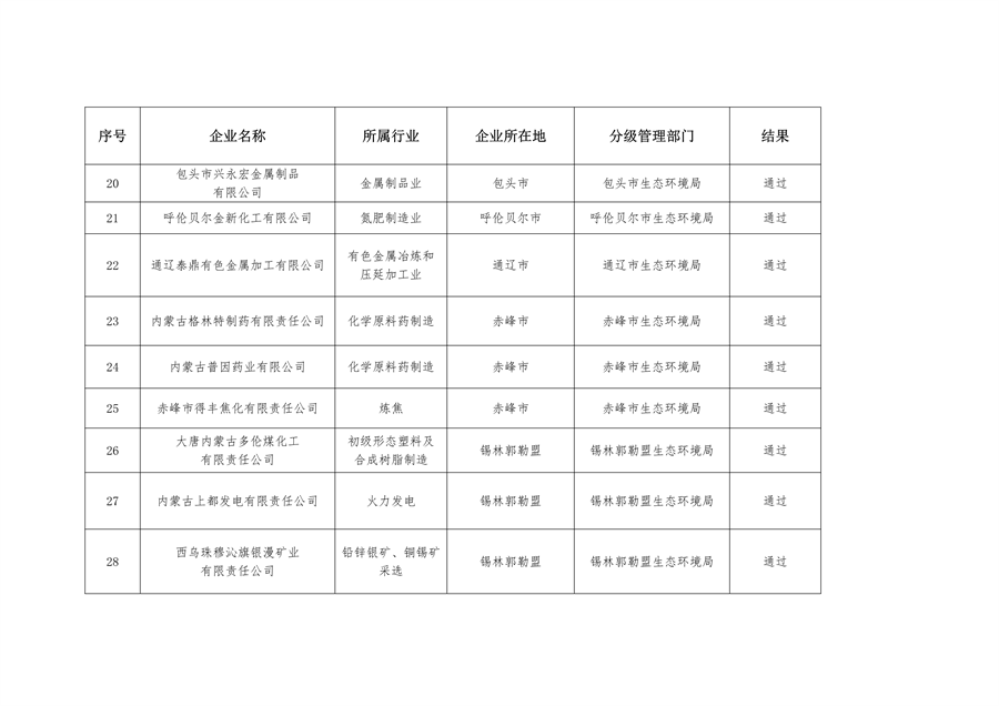 072409371439_0内蒙古_3.png 内蒙古自治区公布2022年全区强制性清洁生产审核验收结果(图3)