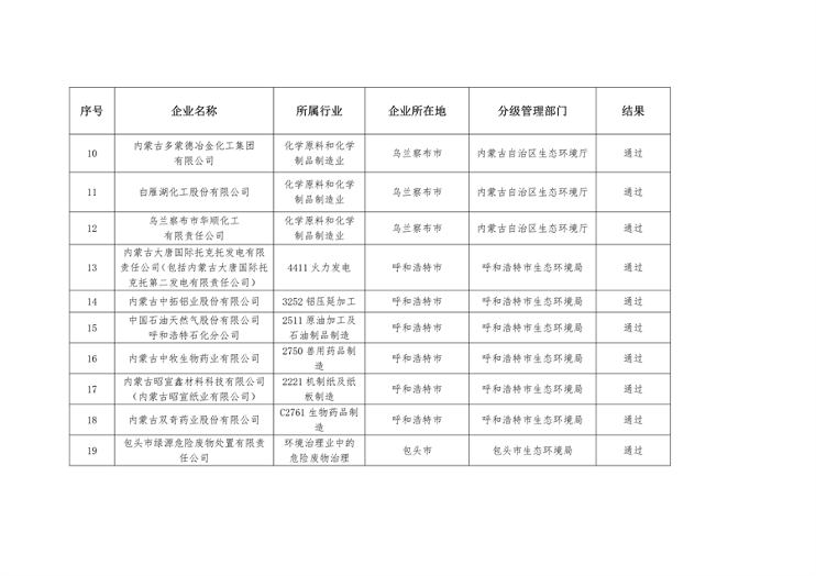 072409371439_0内蒙古_2.png 内蒙古自治区公布2022年全区强制性清洁生产审核验收结果(图2)
