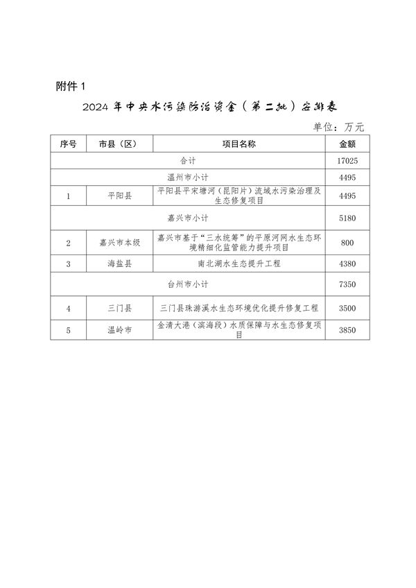 浙江省下达2024年中央水、大气、土壤污染防治资金和农村环境整治资金（第二批）