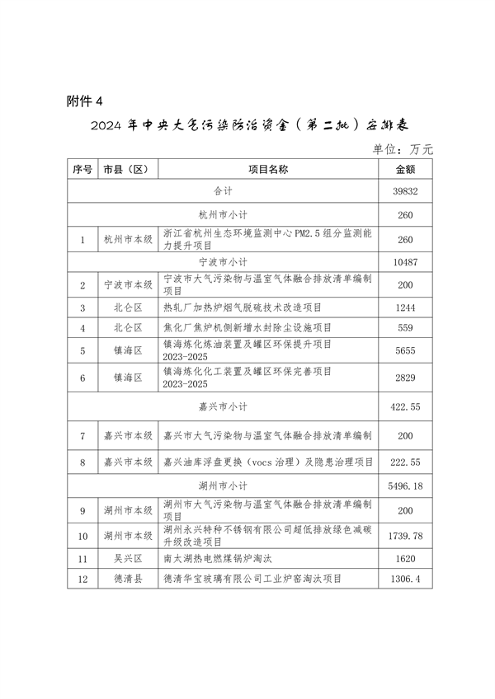 浙江省下达2024年中央水、大气、土壤污染防治资金和农村环境整治资金（第二批）(图5)