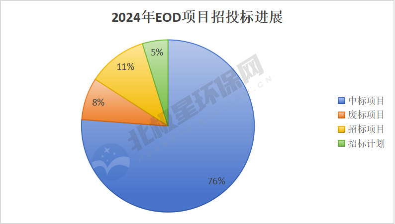 千亿EOD项目落入了谁的口袋？(图3)