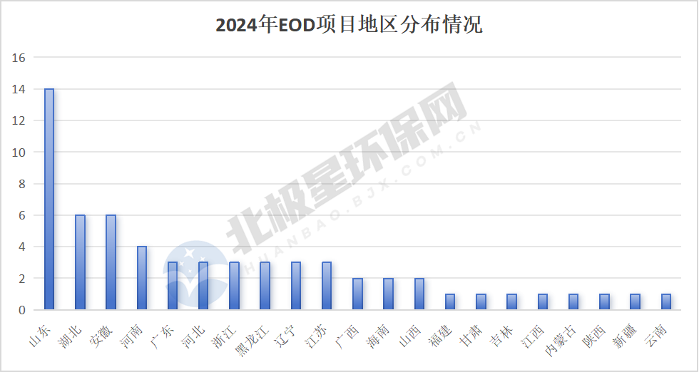 千亿EOD项目落入了谁的口袋？(图7)