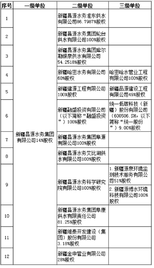 新疆昌源水务集团有限公司14%股权转让！