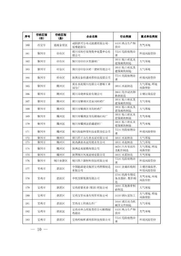 1830家！陕西省2024年环境监管重点单位名录(图8)