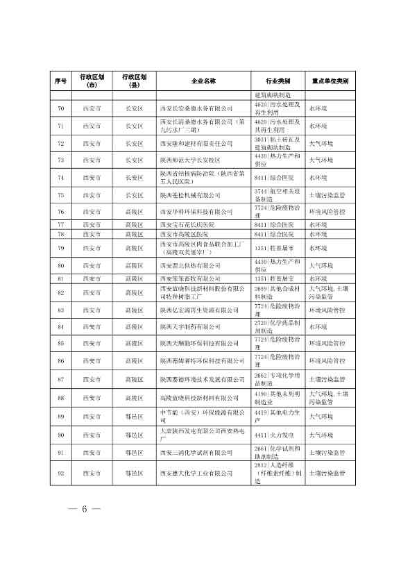 1830家！陕西省2024年环境监管重点单位名录(图4)