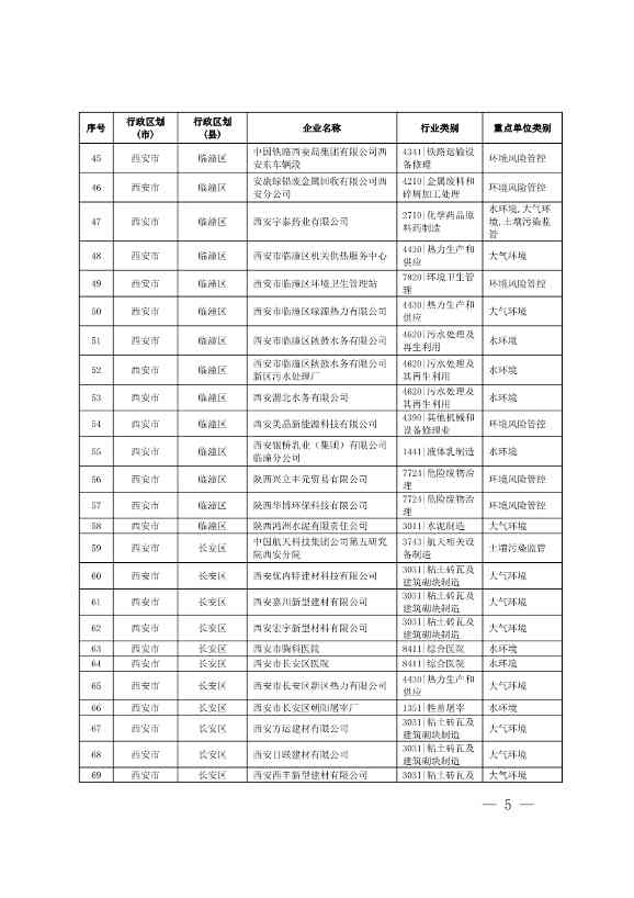 1830家！陕西省2024年环境监管重点单位名录(图3)