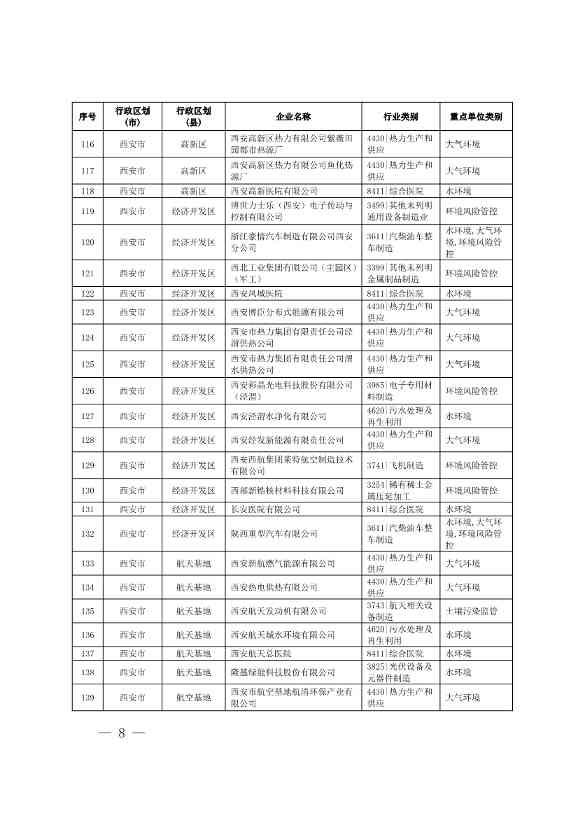 1830家！陕西省2024年环境监管重点单位名录(图6)